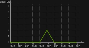 статистика посещаемости страниц автора (визитов/дата)