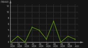 статистика посещаемости страниц автора (посетителей/дата)