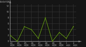 статистика посещаемости страниц автора (визитов/дата)