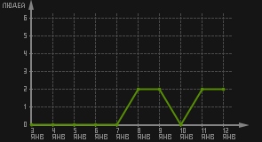 статистика посещаемости страниц автора (посетителей/дата)