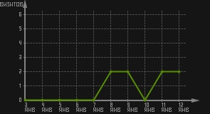 статистика посещаемости страниц автора (визитов/дата)