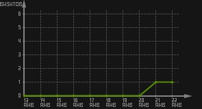 статистика посещаемости страниц автора (визитов/дата)