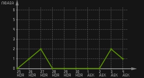 статистика посещаемости страниц автора (посетителей/дата)
