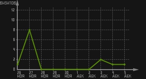 статистика посещаемости страниц автора (визитов/дата)