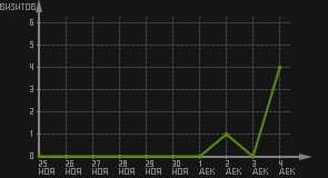 статистика посещаемости страниц автора (визитов/дата)