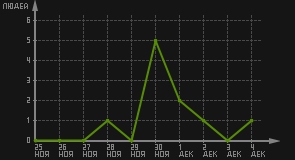 статистика посещаемости страниц автора (посетителей/дата)