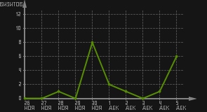 статистика посещаемости страниц автора (визитов/дата)