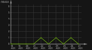 статистика посещаемости страниц автора (посетителей/дата)