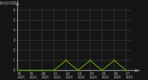 статистика посещаемости страниц автора (визитов/дата)