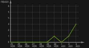 статистика посещаемости страниц автора (посетителей/дата)