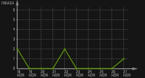 статистика посещаемости страниц автора (посетителей/дата)