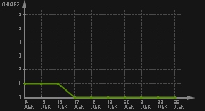 статистика посещаемости страниц автора (посетителей/дата)
