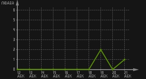 статистика посещаемости страниц автора (посетителей/дата)