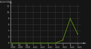 статистика посещаемости страниц автора (визитов/дата)