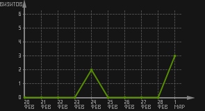 статистика посещаемости страниц автора (визитов/дата)