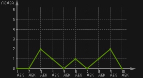 статистика посещаемости страниц автора (посетителей/дата)