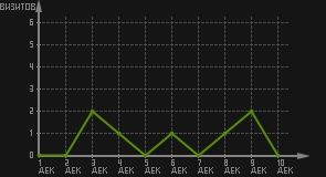 статистика посещаемости страниц автора (визитов/дата)