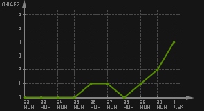 статистика посещаемости страниц автора (посетителей/дата)