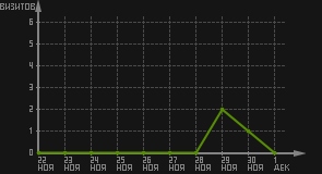 статистика посещаемости страниц автора (визитов/дата)