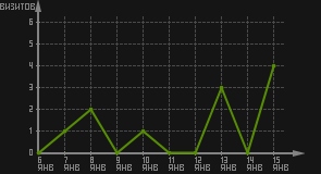 статистика посещаемости страниц автора (визитов/дата)