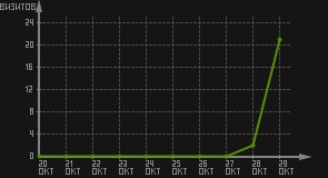 статистика посещаемости страниц автора (визитов/дата)