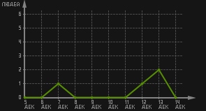 статистика посещаемости страниц автора (посетителей/дата)