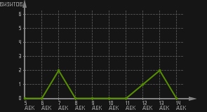 статистика посещаемости страниц автора (визитов/дата)