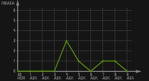статистика посещаемости страниц автора (посетителей/дата)