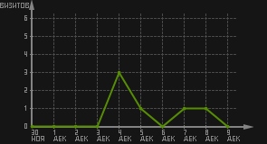 статистика посещаемости страниц автора (визитов/дата)