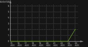 статистика посещаемости страниц автора (визитов/дата)