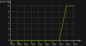 статистика посещаемости страниц автора (визитов/дата)