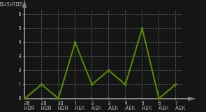 статистика посещаемости страниц автора (визитов/дата)