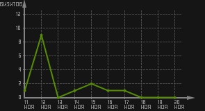 статистика посещаемости страниц автора (визитов/дата)