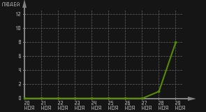 статистика посещаемости страниц автора (посетителей/дата)