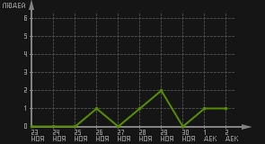 статистика посещаемости страниц автора (посетителей/дата)