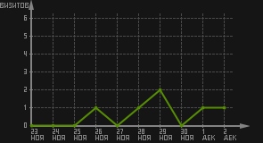 статистика посещаемости страниц автора (визитов/дата)