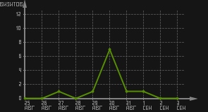 статистика посещаемости страниц автора (визитов/дата)