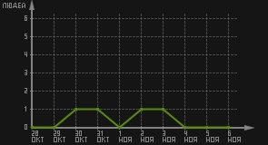 статистика посещаемости страниц автора (посетителей/дата)