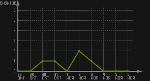 статистика посещаемости страниц автора (визитов/дата)