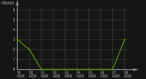статистика посещаемости страниц автора (посетителей/дата)