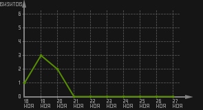 статистика посещаемости страниц автора (визитов/дата)