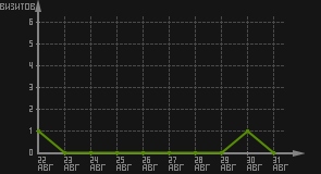 статистика посещаемости страниц автора (визитов/дата)
