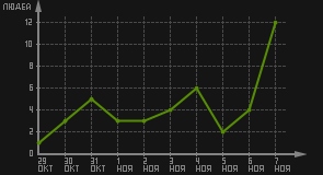 статистика посещаемости страниц автора (посетителей/дата)