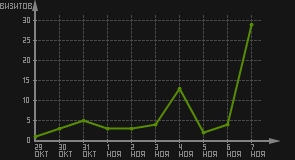 статистика посещаемости страниц автора (визитов/дата)