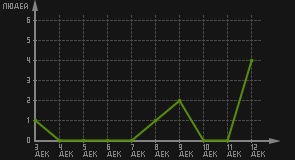 статистика посещаемости страниц автора (посетителей/дата)