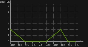 статистика посещаемости страниц автора (визитов/дата)