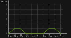 статистика посещаемости страниц автора (посетителей/дата)