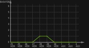 статистика посещаемости страниц автора (визитов/дата)