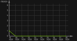 статистика посещаемости страниц автора (посетителей/дата)