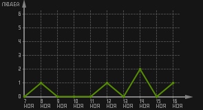 статистика посещаемости страниц автора (посетителей/дата)
